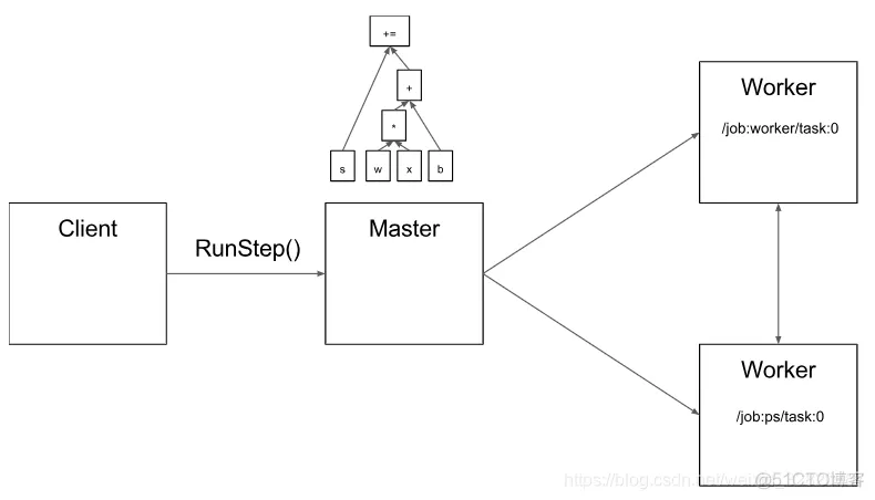 讨论TensorFlow框架支持的主要机器学习算法类型 tensorflow的架构_tensorflow_04